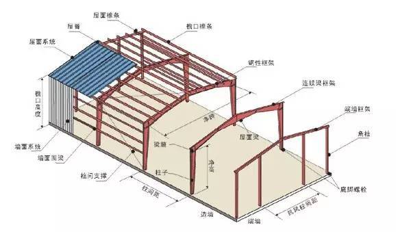 门钢结构格构柱资料下载-轻型钢结构厂房的组成和形式