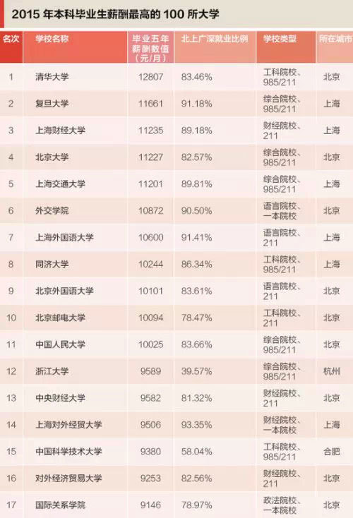 全国大学生绿色校园资料下载-2015年大学生毕业薪酬排行榜