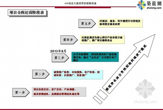 土木工程见习报告文档资料下载-[宁波]四星级酒店项目前期研究策划报告