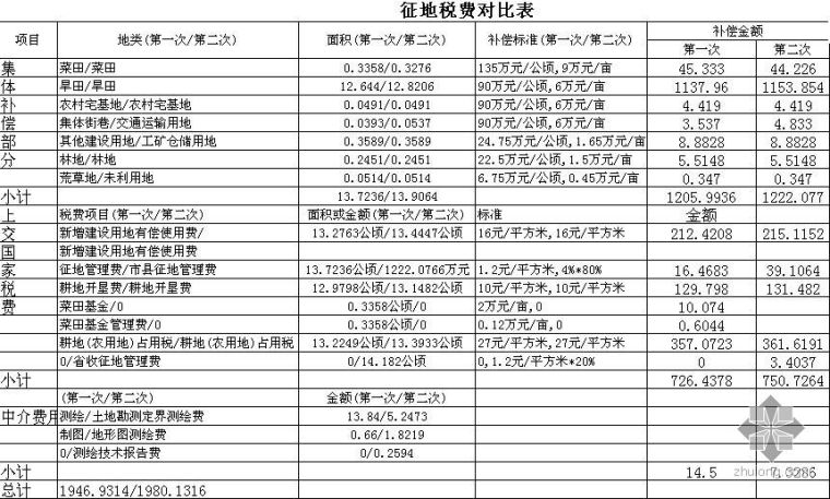 2018广东市政资料下载-丹东市政府征地补偿（征地税费）对比表