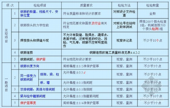 [PPT]2012水利水电工程单元工程施工质量验收评定标准（混凝土工程）-钢筋制作及安装施工质量标准 