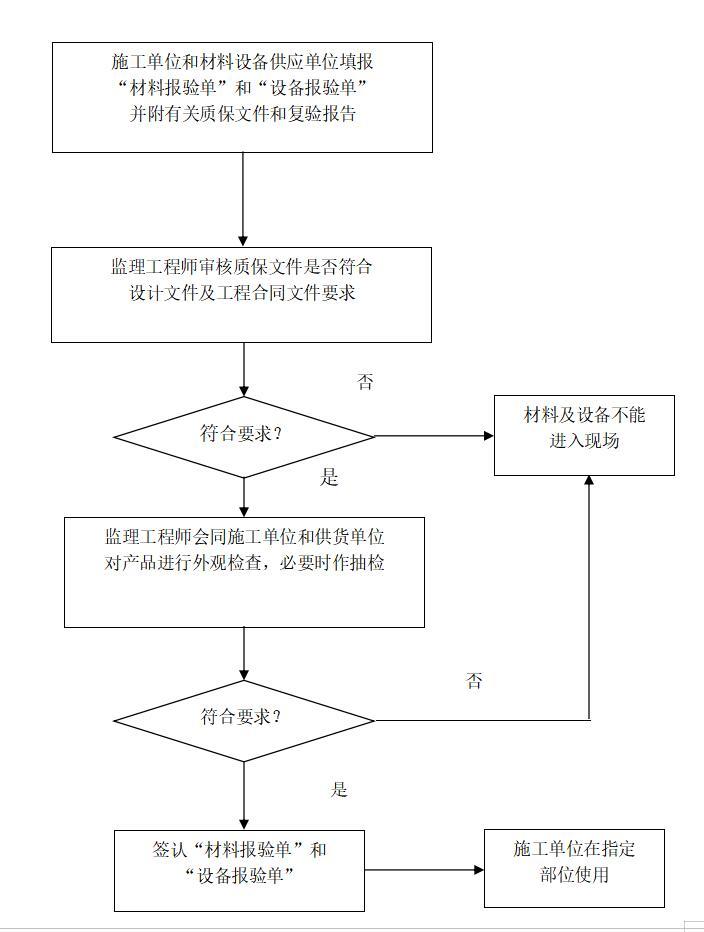 [苏州]装修装饰工程监理大纲（231页）-原材料、构配件及设备签认程序