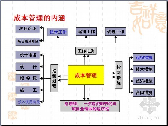 现代房地产项目合约与成本管理精讲（图文并茂64页）-成本管理的内涵 