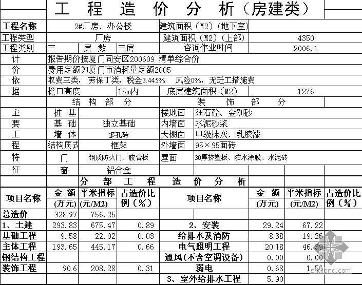 厦门厂房设计资料下载-2006年厦门厂房、办公楼造价指标分析表(房建类)