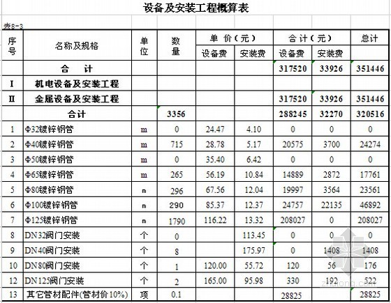 农村安全饮用水改造工程概算书-设备及安装工程概算表 