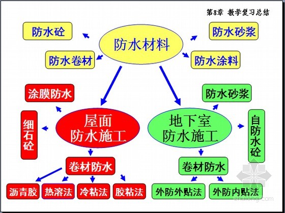 塗飾工程,防水材料,屋面防水施工,地下室防水施工過程,工藝及工序進行