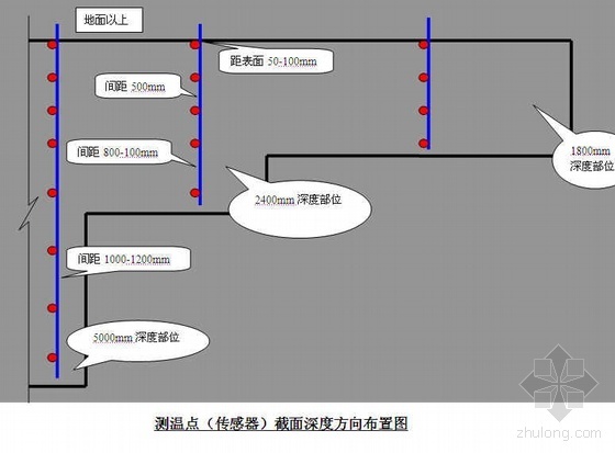 大体积混凝土技术总结资料下载-大体积混凝土温度监测与防控技术总结