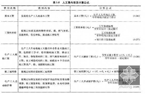 [新手必备]公路工程量计算及预算报价速学精讲（一图一算230页）-人工费内容及计算公式