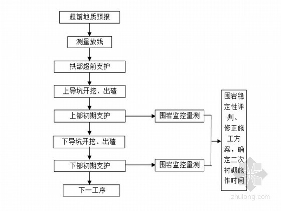 [四川]支导洞施工方案（Ⅳ围岩）-支导洞施工流程 