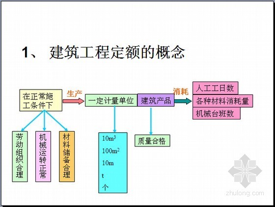 建筑工程专业自考课程资料下载-知名院校建筑工程预算课程图文讲义(共六章 124页)