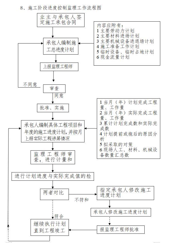 [滑县]市政道路工程监理大纲范本-施工阶段进度控制监理工作流程图