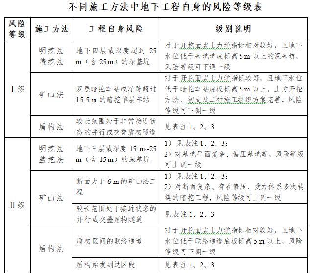 [石家庄]地铁项目安全风险管理方案（word）-不同施工方法中地下工程自身的风险等级表