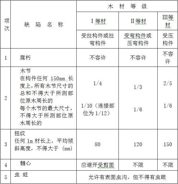 古建筑有规范了！！住建部发布《传统建筑工程技术规范》_256