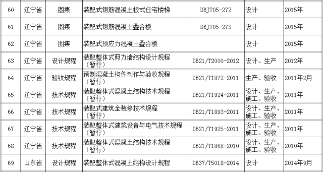 装配式建筑规范、图集名录及各地装配式建筑政策大梳理_10