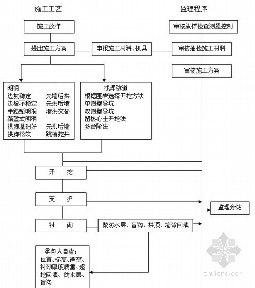 [山西]公路改建工程监理规划146页（最终版、资料完整）-洞口、明洞浅埋施工监理流程 