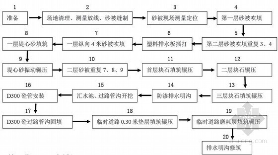 [广东]机场扩建软土地基处理施工方案-围堤工艺流程图 