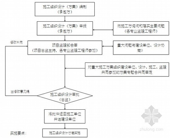 [江西]高层住宅楼工程监理规划127页（框剪结构、资料参考价值高）-施工组织设计审核流程 