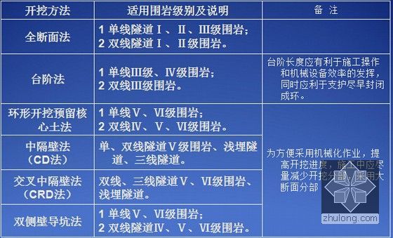 山岭隧道施工安全技术培训讲义128页（PPT 知名企业）-隧道各类施工（开挖）方法