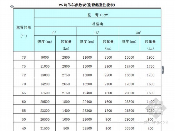 [福建]多层国际会展中心幕墙施工方案-吊车参数表 