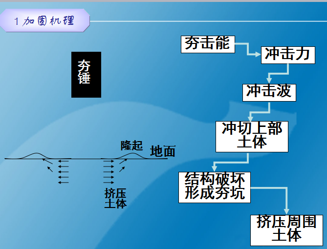 软土地基加固强夯法和引夯置换法施工技术（共62页）-加固机理