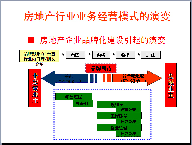 房地产企业工程管理常见问题及管控标准（123页，图文并茂）-房地产企业品牌化建设引起的演变