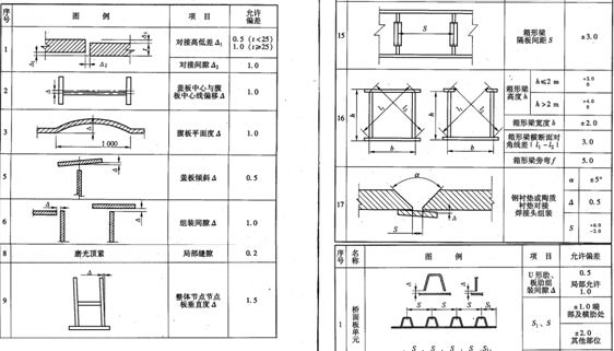 [专家论证]双向六车道高架桥三跨变截面连续钢箱梁施工专项方案255页（含保通，焊接，加工）-部件组装允许偏差