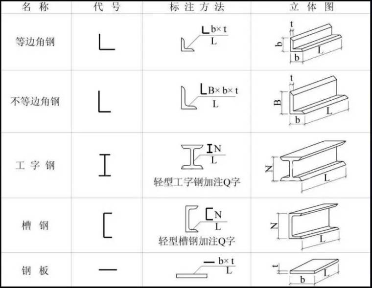 造价钢结构识图和算量资料下载-一分钟看懂钢结构图