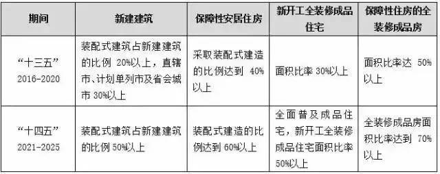 装配式建筑为何这么火？数据告诉你装配式的未来不可替代！_3