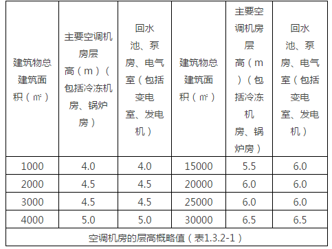 暖通机房大小估算_1