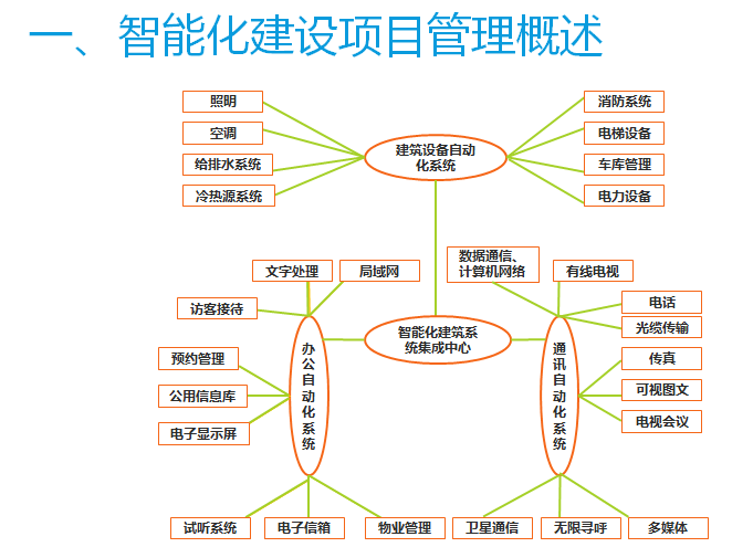 智能化建设项目管理讲义（PPT）-智能化建设项目管理概述