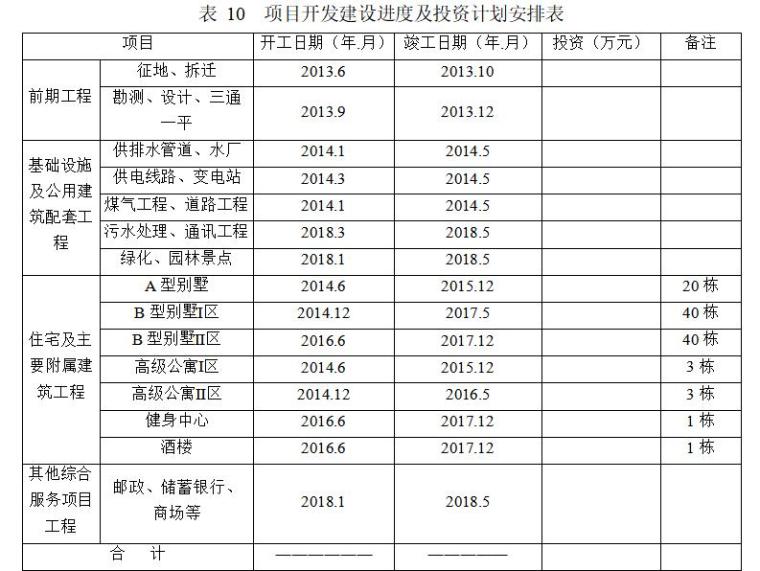 房地产投资分析课程案例测算-项目开发建设进度及投资计划安排表