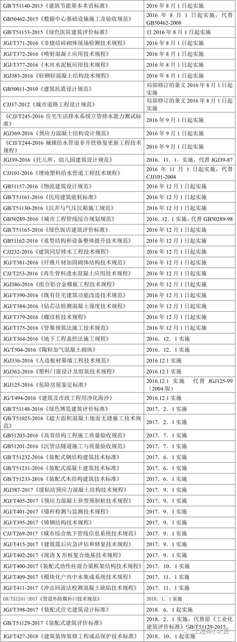 工程人必备：500+现行规范标准规程清单（2018年版）_9