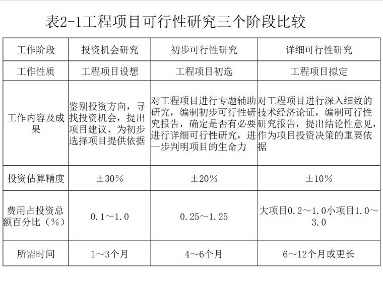 装饰工程项目前期管理-6、工程项目可行性研究三个阶段比较