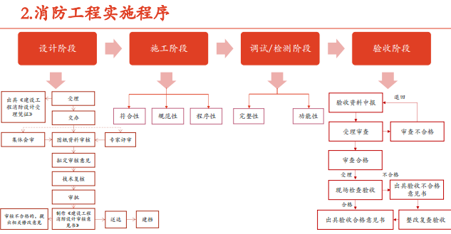 建筑工程消防概论及监理管控要点-消防工程实施程序