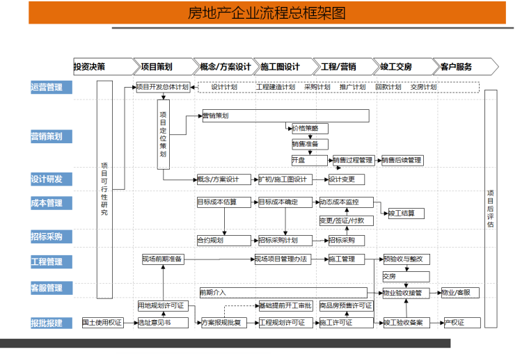 房地产开发流程培训（共36页）-房地产企业流程总框架图