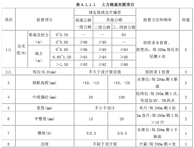 [重庆]高速公路工程创优实施方案（189页）-土方路基实测项目