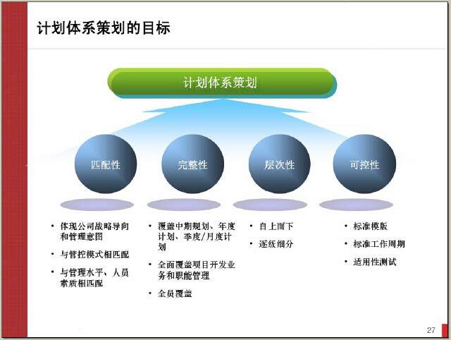 房地产计划运营管理体系150页（图文并茂）-计划体系策划