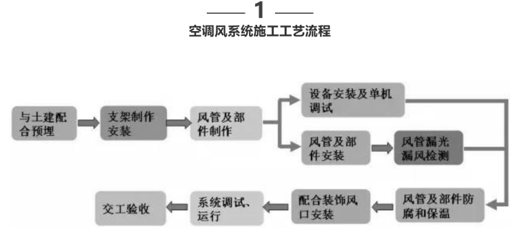 非常实用！通风空调施工工艺实例-工艺流程