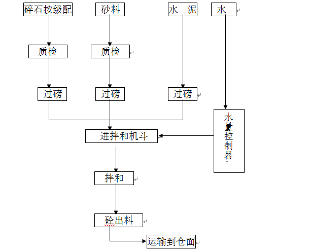 水治理施工组织设计资料下载-[梅列区]土地治理项目施工组织设计