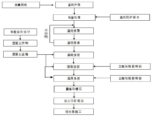 涵洞质量要求资料下载-涵洞作业指导书