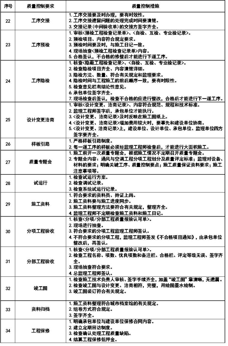 通风与空调安装工程施工质量监理实施细则参考手册_27