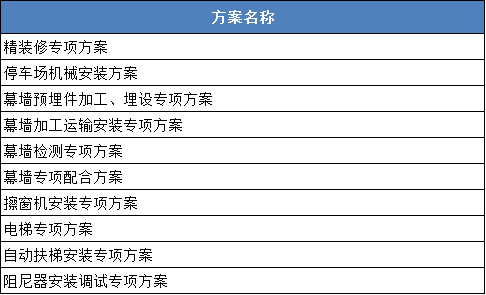 鲁班奖工程需要编制的100个施组及施工方案清单_7