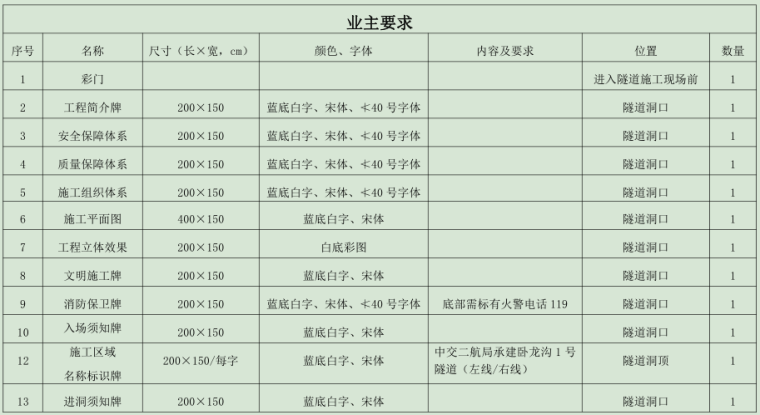 路桥隧道施工标准化资料下载-隧道施工安全标识设置标准化（word，11页）