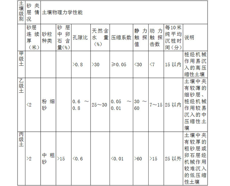 套定额之桥涵工程-打 桩 工 程