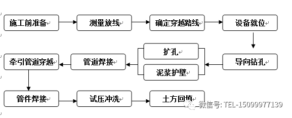 拉管施工施工方案资料下载-非开挖拉管施工方案