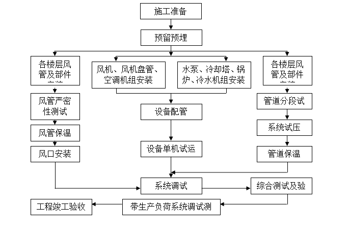 绿地高层建筑安装施工组织设计（共162页）_3