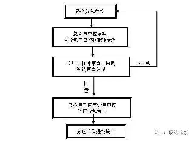 工程报验程序流程大全！超详细_3