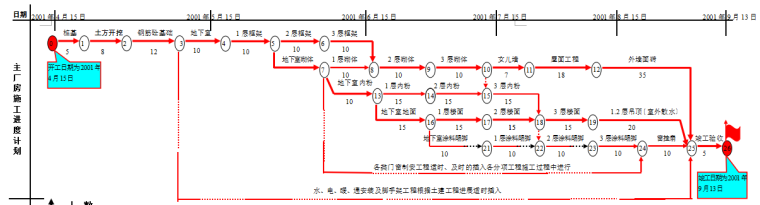 网络进度计划图资料下载-郑州市电业局110kv黄河变电站土建工程施工网络进度计划及劳动力