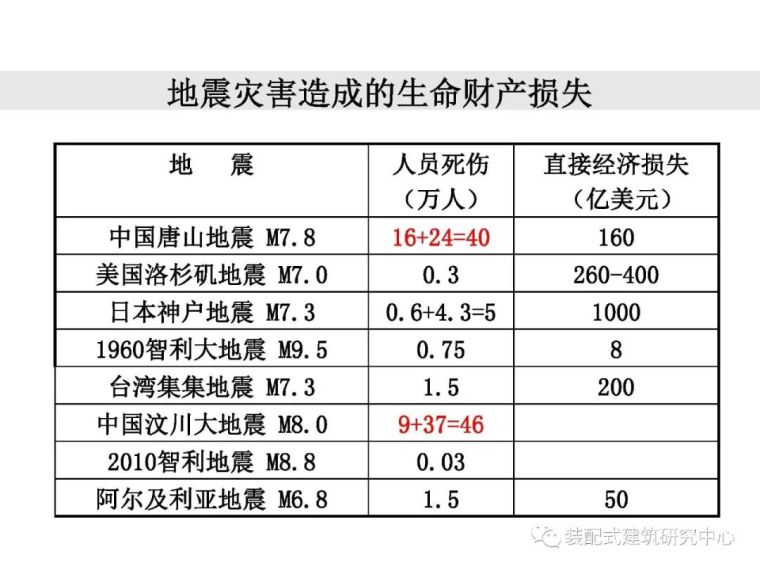 装配式建筑抗震问题的再思考（装配式+ 减隔震技术）_2