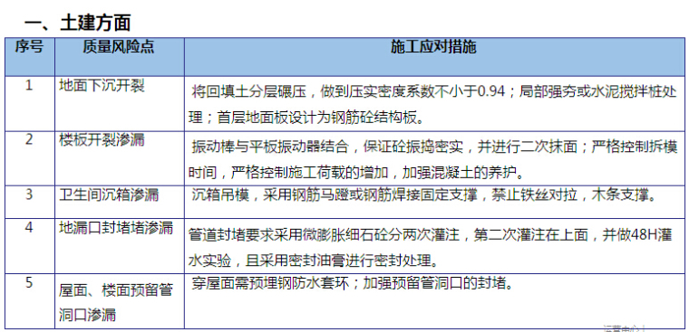 建筑工程传统工艺工期优化工程策划指引（169页）-质量风险点